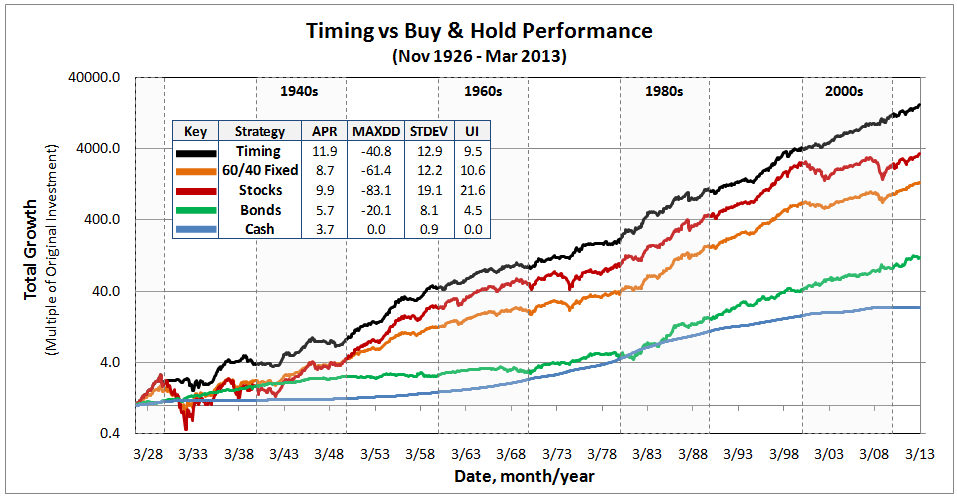 stock market timing returns by year table