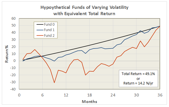 hypothetical funds