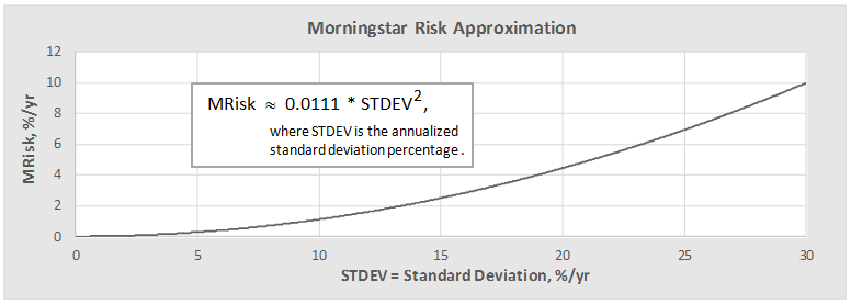 morningstar risk