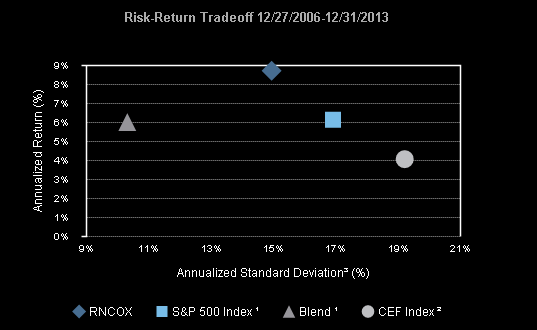 rneox risk return