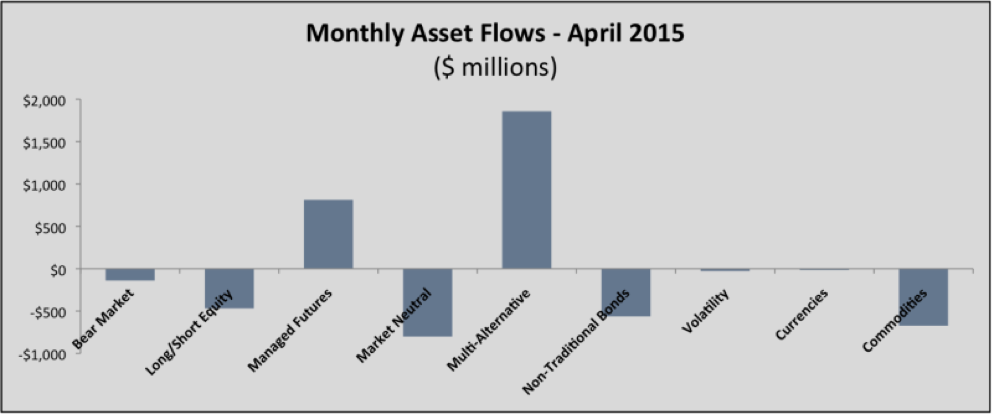 April 2015 flows