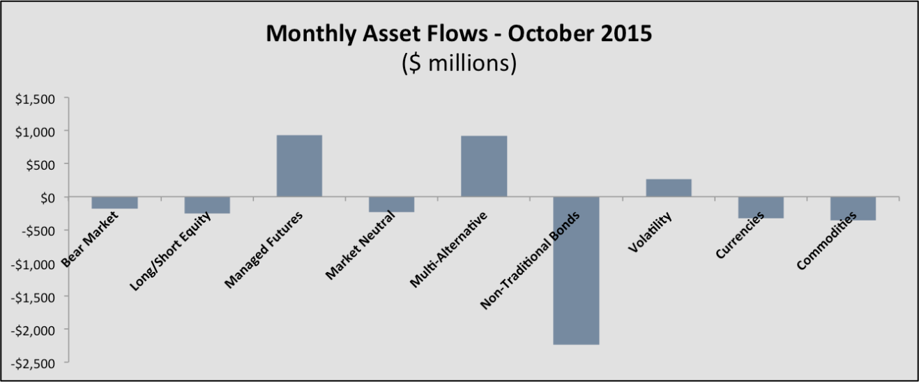 asset flows