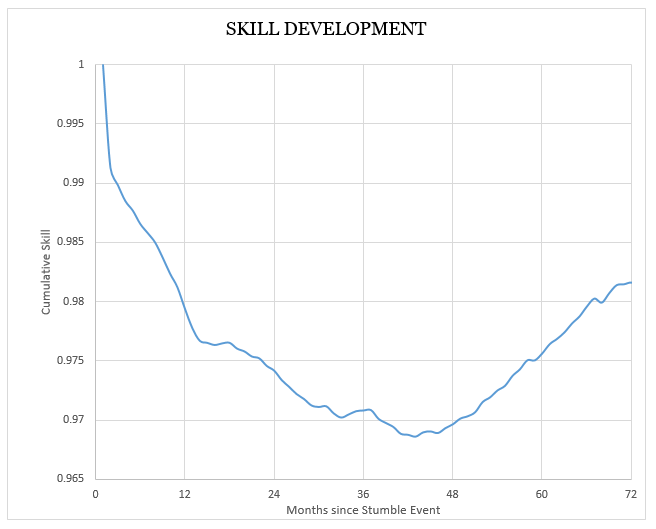 skill development