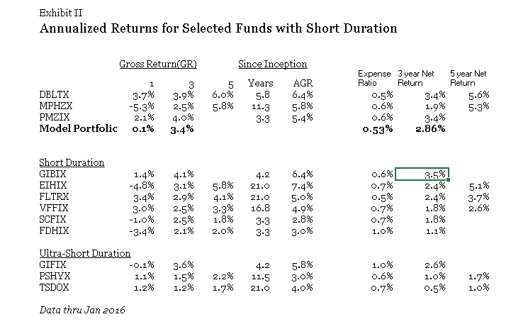 Blackrock limited duration fund annual report