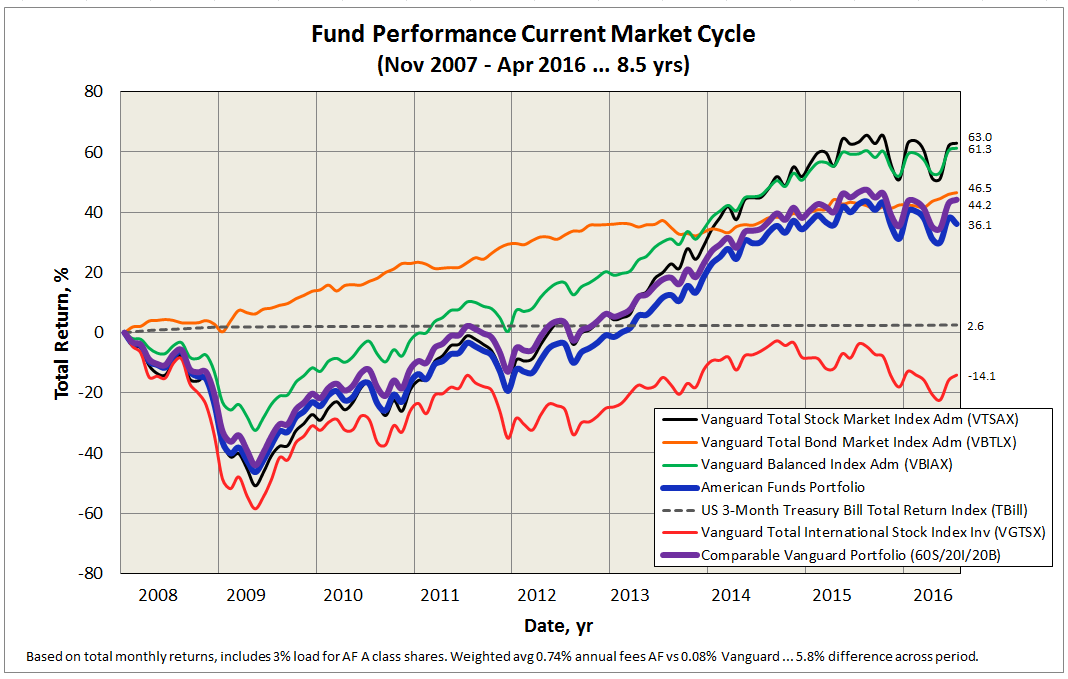 vanguard total stock market index fund performance