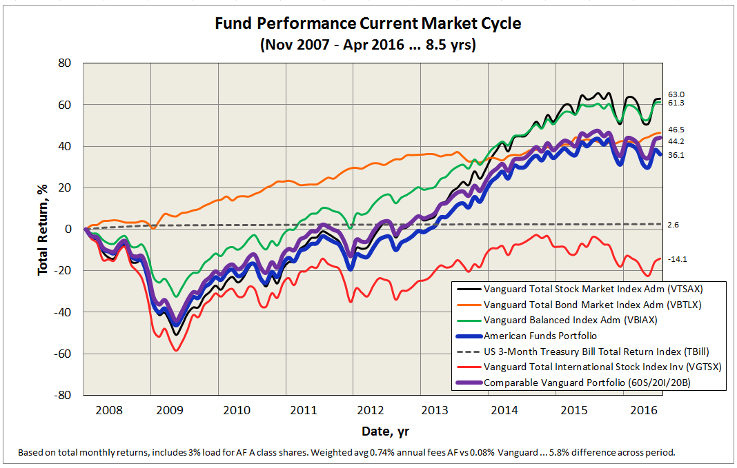 American Funds Breakpoints Chart