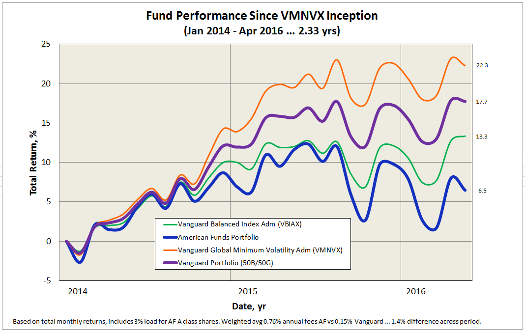 American Funds Breakpoints Chart