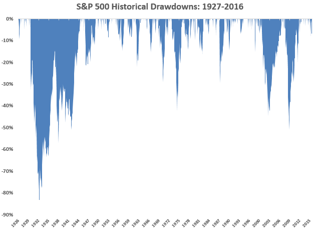 drawdowns