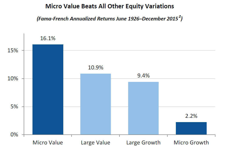 micro-value-beats