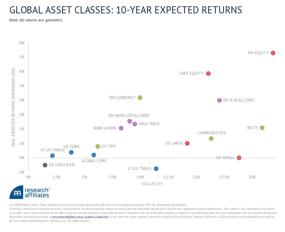 global-asset-classes