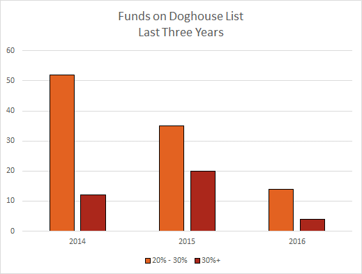Funds on the Doghouse List over the three years