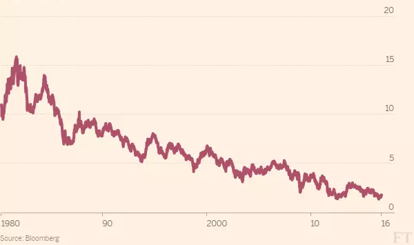 10 year Treasury bond yield