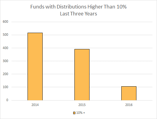 funds with distributions higher than 10% over the last three years