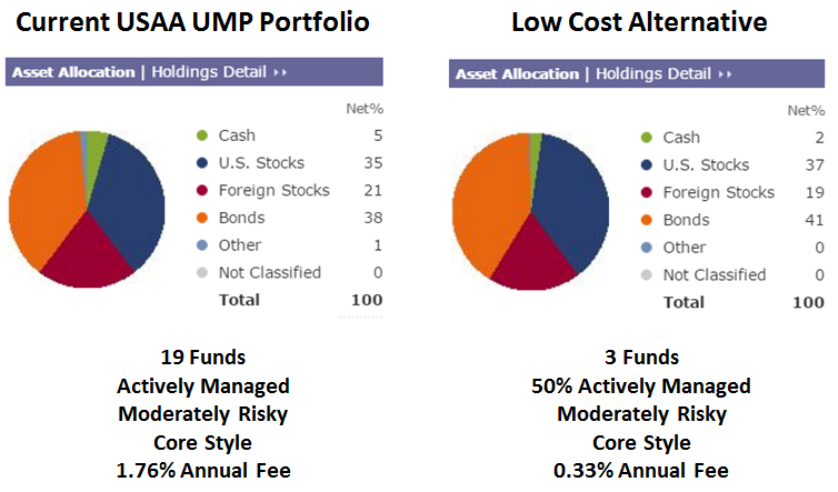 A Low Cost Alternative To One USAA Managed Portfolio | Mutual Fund Observer