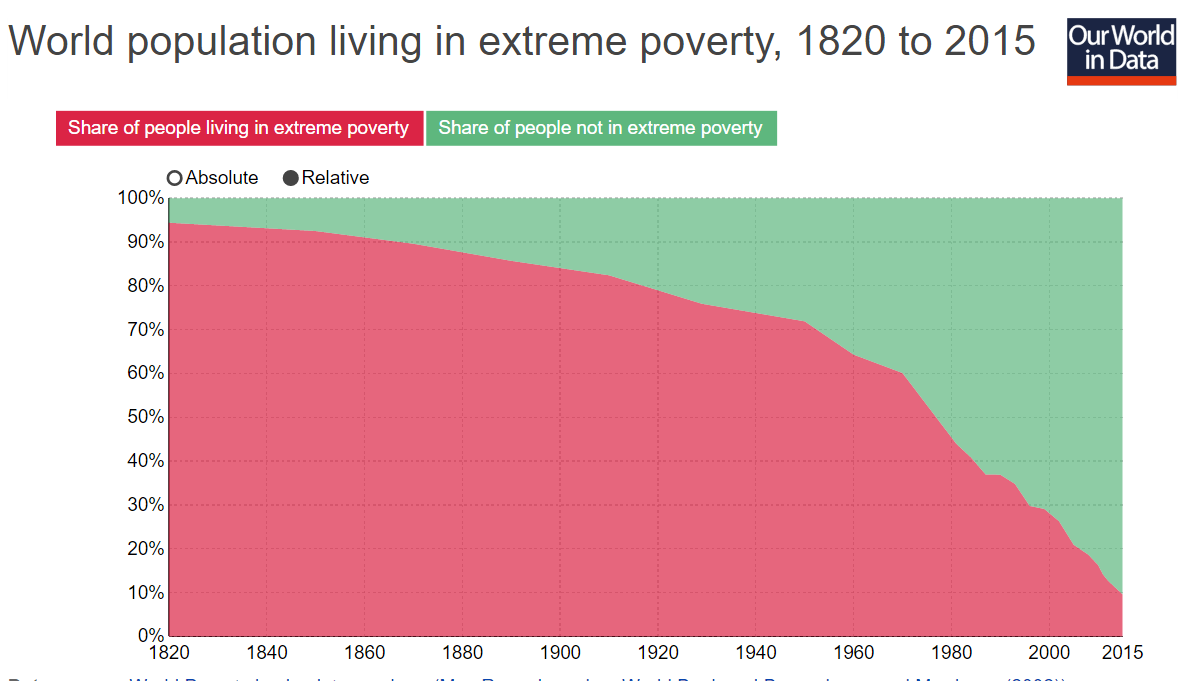 World population living in extreme poverty