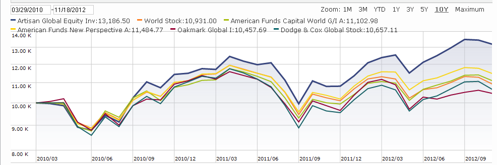 Artisan Global Equity versus gold funds