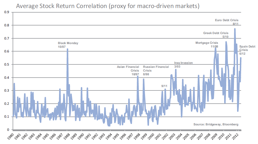 Market returns. Ложная корреляция. Азиатский финансовый кризис. Average stock Market Return. Timing average stock.