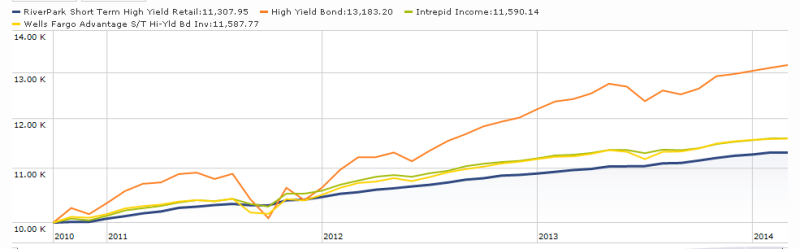 high yield