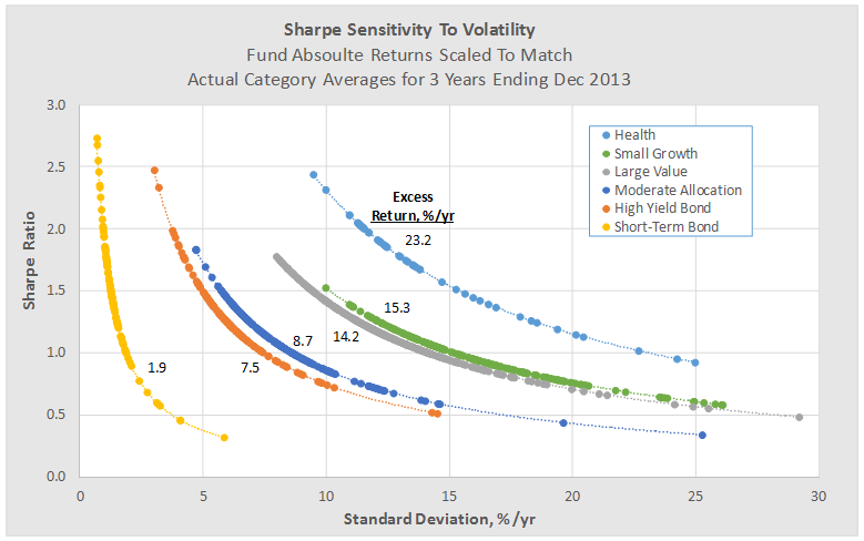 sharpe sensitivity