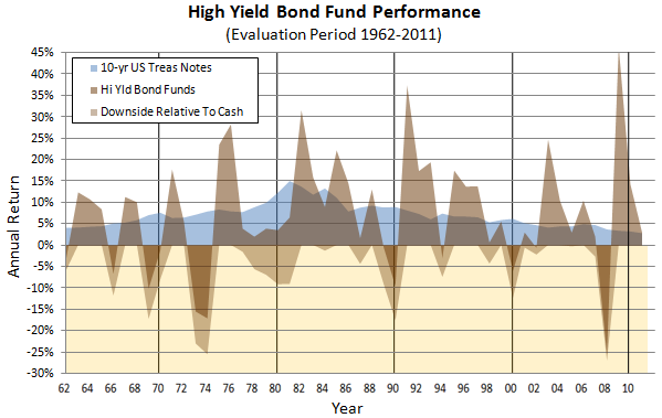 High Yield Bond Fund Performance