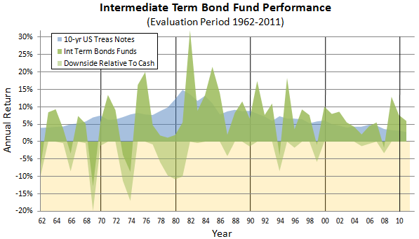 Intermediate Term Bond Fund Performance