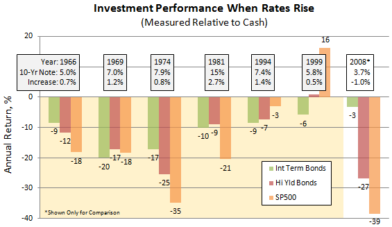 Investment Performance When Rates Rise