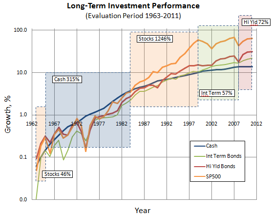 Long Term Investment Performance