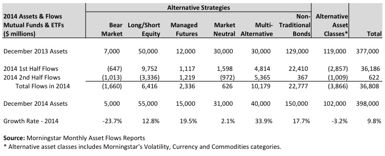 Asset Flows and Growth Rates 2014