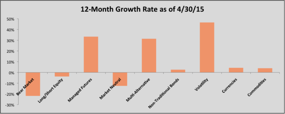 12 Month Growth Rate