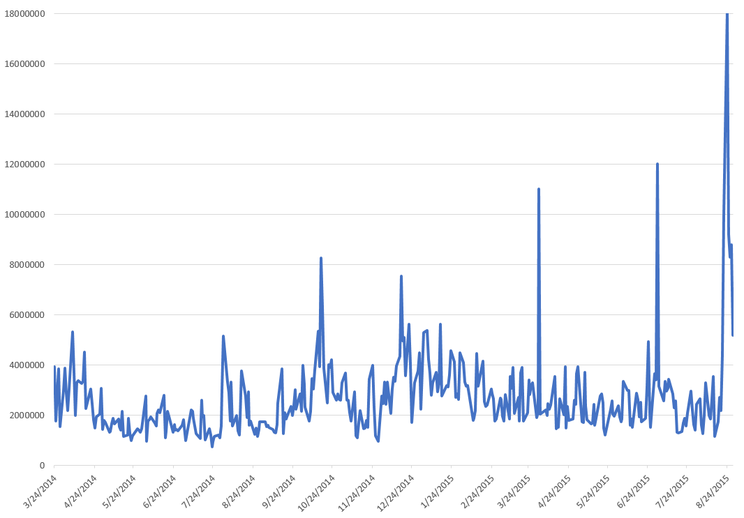 VTI volume graph