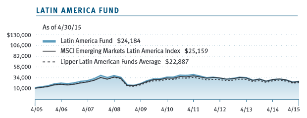 latin america fund