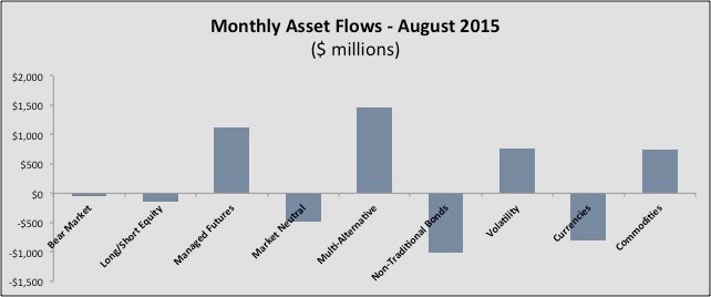 monthly asset flows