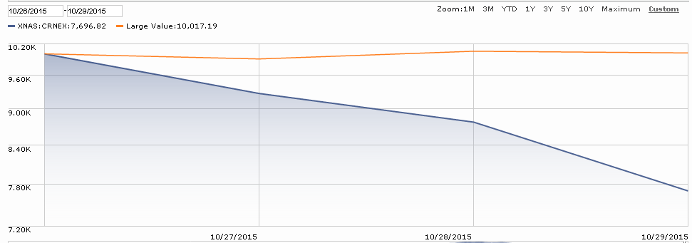 Carne Hedged Equity Fund chart