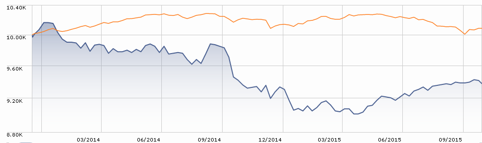 Goldman Sachs Fixed Income Macro Strategies Fund chart