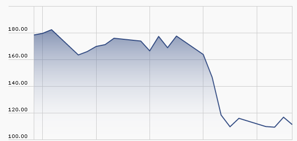 Valeant chart