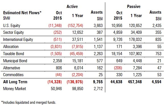 net flows