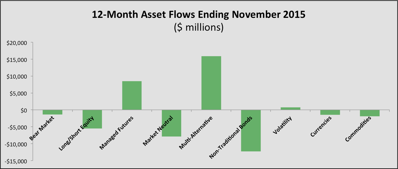 asset flows