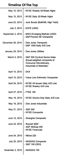 timeline of the top