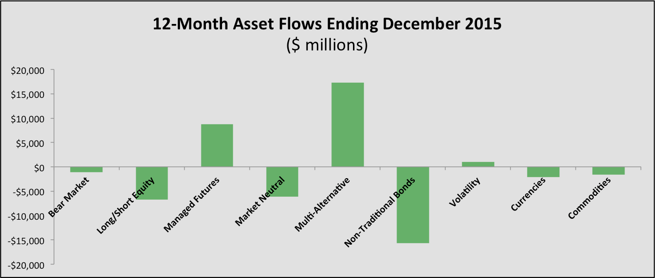 asset flows