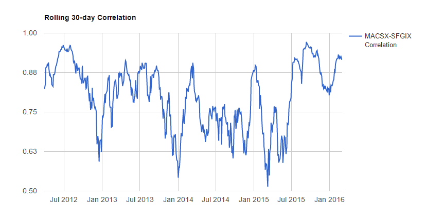 macsx-sfgix correlation