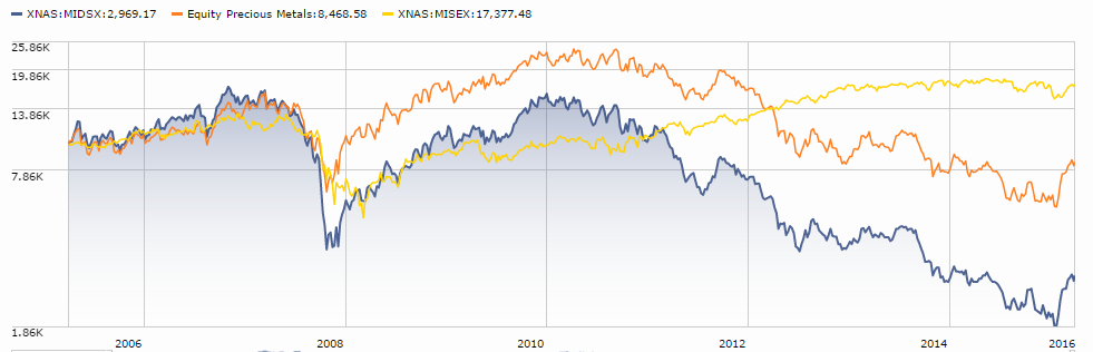 midas chart