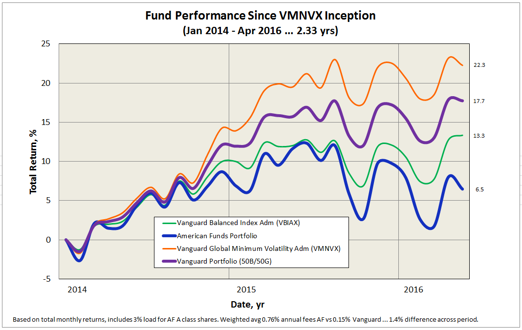 American Funds Performance Chart