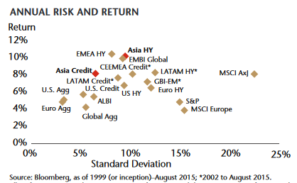 annual risk and return