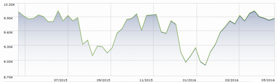 the s and p 500