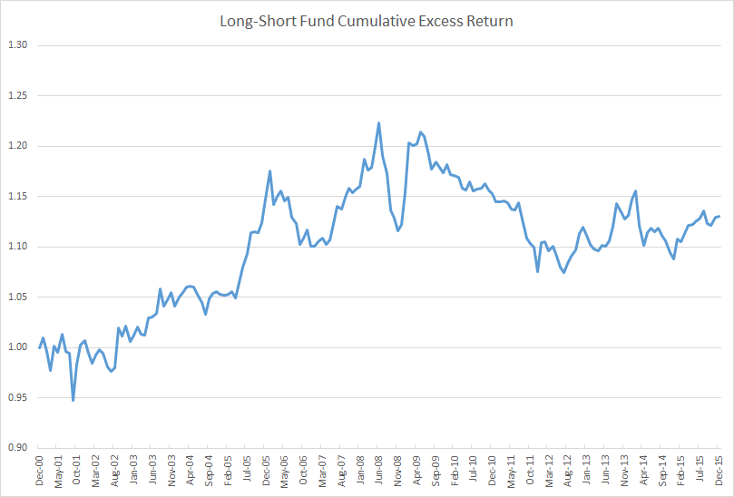 long-short fund