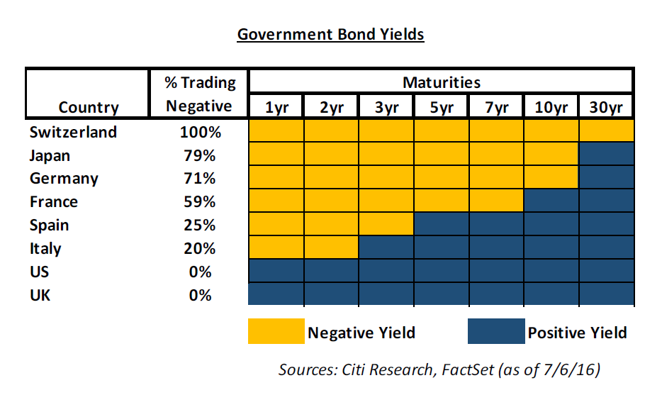 bond yields