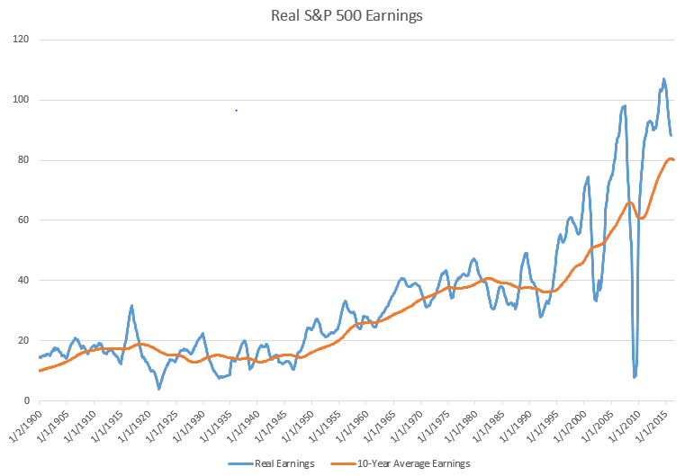 sp 500 earnings