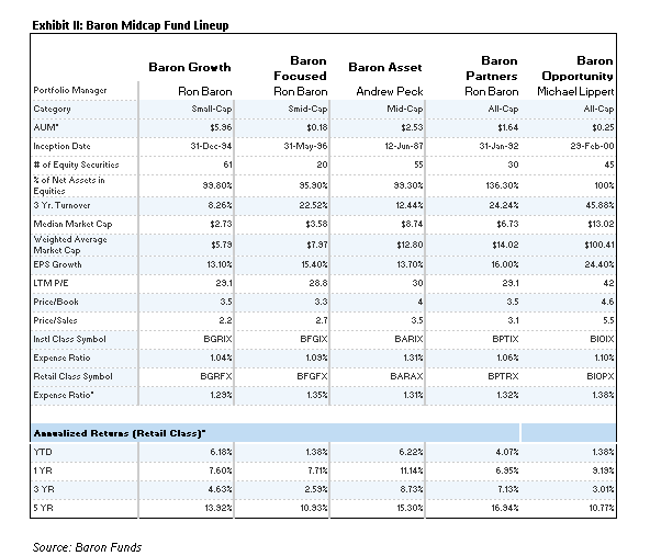 baron-midcap-fund-lineup