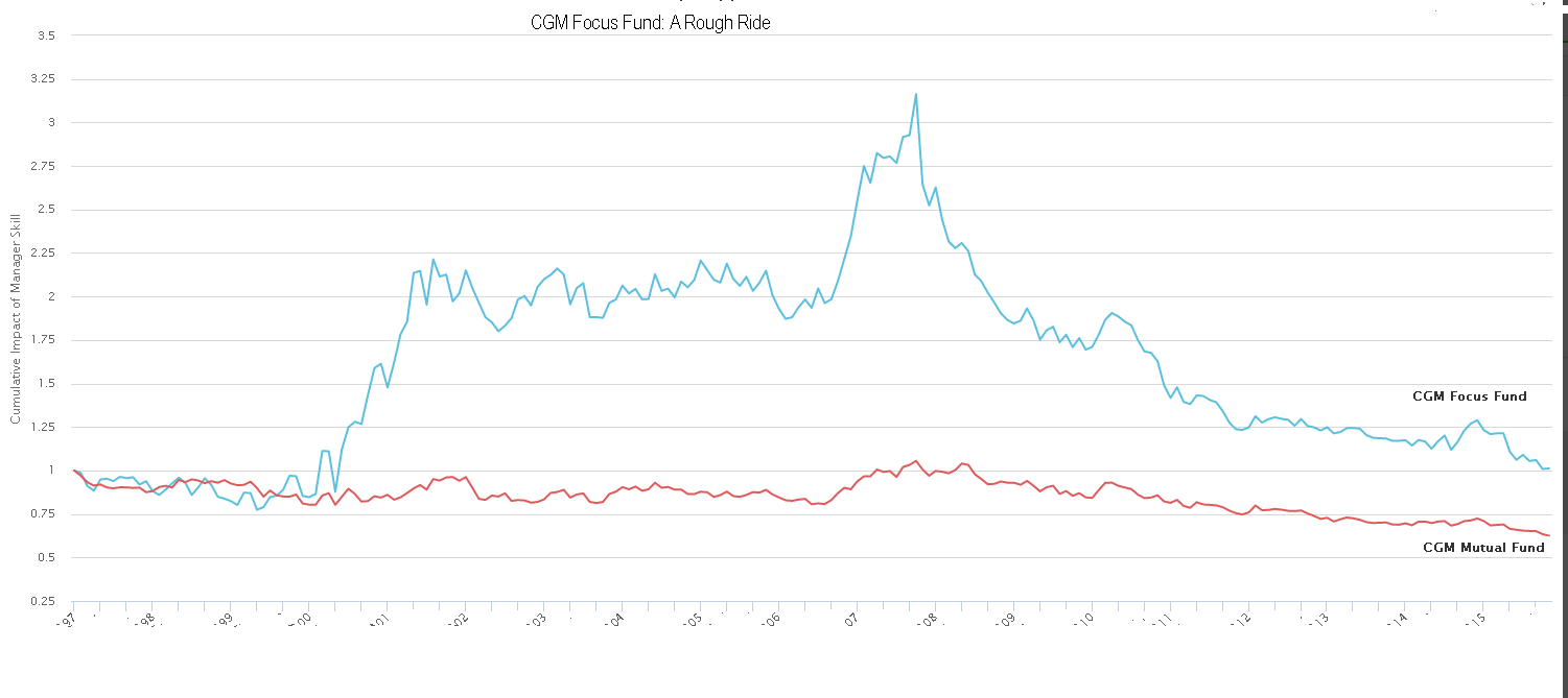 cgm-focus-fund