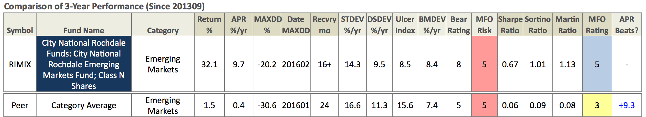 cnryx-mfo-premium-3yr